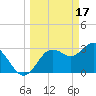 Steinhatchee tide chart for Friday, March 17, 2023