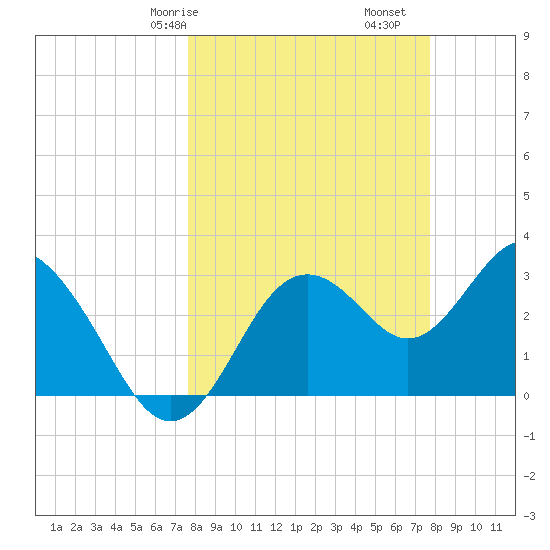 Steinhatchee tide chart for Saturday, March 18, 2023