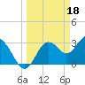 Steinhatchee tide chart for Saturday, March 18, 2023