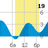Steinhatchee tide chart for Sunday, March 19, 2023