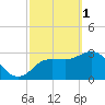 Steinhatchee tide chart for Wednesday, March 1, 2023