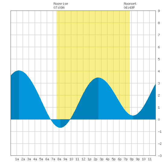 Steinhatchee tide chart for Monday, March 20, 2023