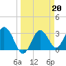 Steinhatchee tide chart for Monday, March 20, 2023