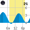 Steinhatchee tide chart for Tuesday, March 21, 2023