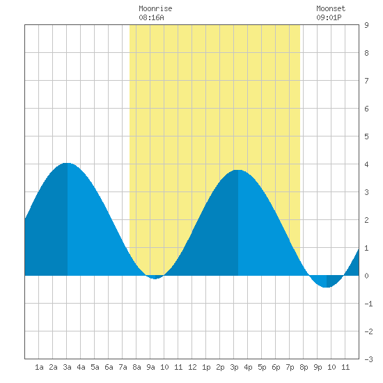Steinhatchee tide chart for Wednesday, March 22, 2023