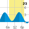 Steinhatchee tide chart for Thursday, March 23, 2023