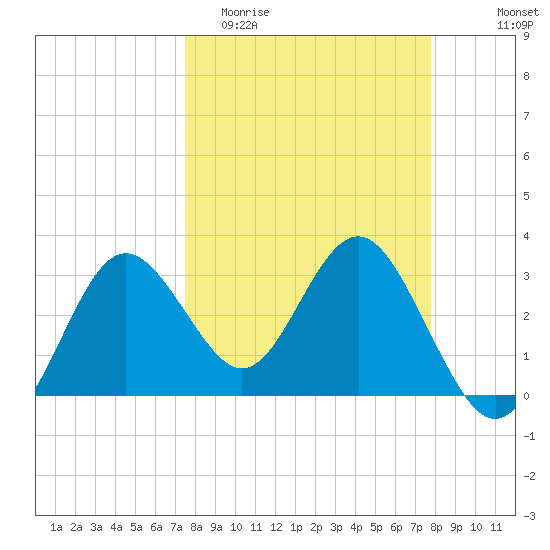 Steinhatchee tide chart for Friday, March 24, 2023