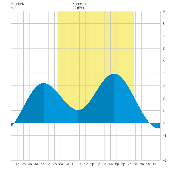 Steinhatchee tide chart for Saturday, March 25, 2023