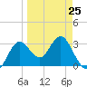Steinhatchee tide chart for Saturday, March 25, 2023