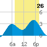 Steinhatchee tide chart for Sunday, March 26, 2023