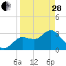 Steinhatchee tide chart for Tuesday, March 28, 2023