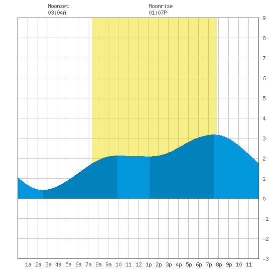 Steinhatchee tide chart for Wednesday, March 29, 2023