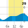 Steinhatchee tide chart for Wednesday, March 29, 2023