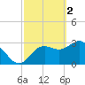Steinhatchee tide chart for Thursday, March 2, 2023