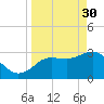 Steinhatchee tide chart for Thursday, March 30, 2023