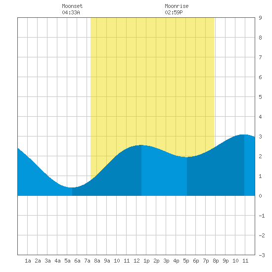 Steinhatchee tide chart for Friday, March 31, 2023