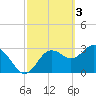 Steinhatchee tide chart for Friday, March 3, 2023