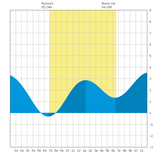 Steinhatchee tide chart for Saturday, March 4, 2023