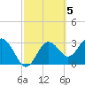Steinhatchee tide chart for Sunday, March 5, 2023