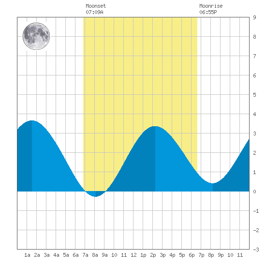 Steinhatchee tide chart for Tuesday, March 7, 2023