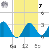 Steinhatchee tide chart for Tuesday, March 7, 2023