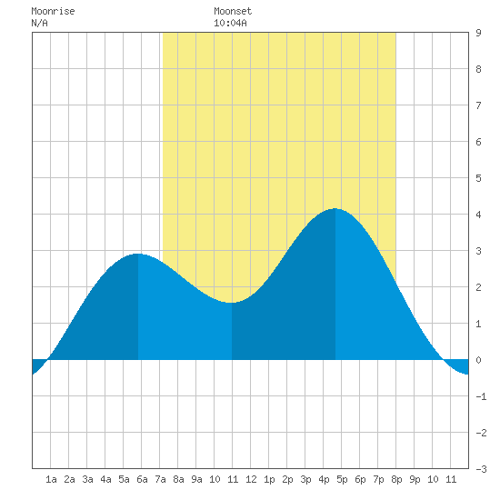 Steinhatchee tide chart for Monday, April 10, 2023