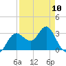 Steinhatchee tide chart for Monday, April 10, 2023