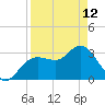 Steinhatchee tide chart for Wednesday, April 12, 2023