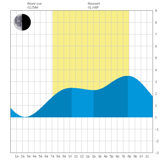 Steinhatchee tide chart for Thursday, April 13, 2023