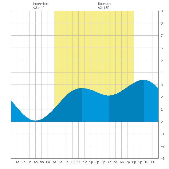 Steinhatchee tide chart for Friday, April 14, 2023