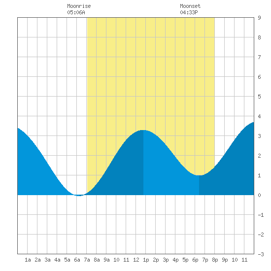 Steinhatchee tide chart for Sunday, April 16, 2023