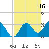 Steinhatchee tide chart for Sunday, April 16, 2023
