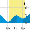 Steinhatchee tide chart for Saturday, April 1, 2023