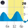 Steinhatchee tide chart for Thursday, April 20, 2023