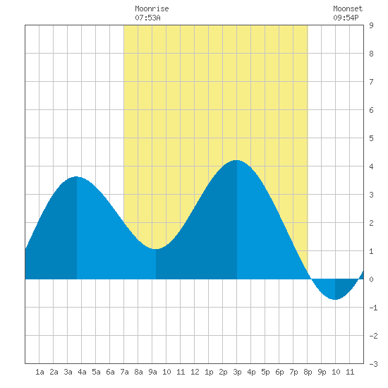 Steinhatchee tide chart for Friday, April 21, 2023