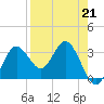 Steinhatchee tide chart for Friday, April 21, 2023