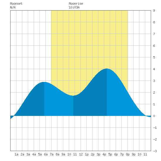 Steinhatchee tide chart for Monday, April 24, 2023