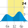 Steinhatchee tide chart for Monday, April 24, 2023