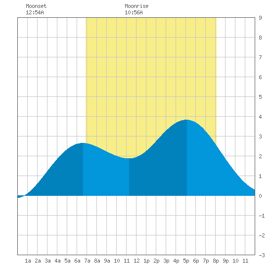 Steinhatchee tide chart for Tuesday, April 25, 2023
