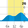 Steinhatchee tide chart for Wednesday, April 26, 2023