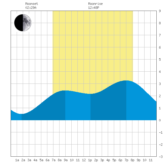 Steinhatchee tide chart for Thursday, April 27, 2023
