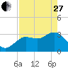 Steinhatchee tide chart for Thursday, April 27, 2023