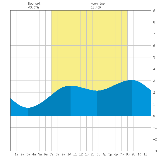 Steinhatchee tide chart for Friday, April 28, 2023