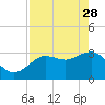 Steinhatchee tide chart for Friday, April 28, 2023
