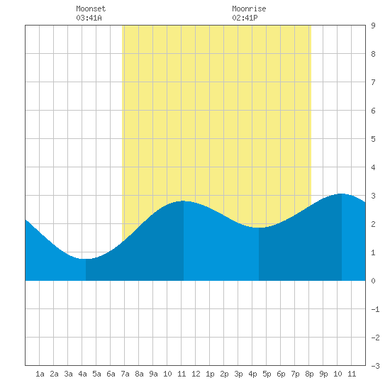 Steinhatchee tide chart for Saturday, April 29, 2023