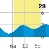Steinhatchee tide chart for Saturday, April 29, 2023
