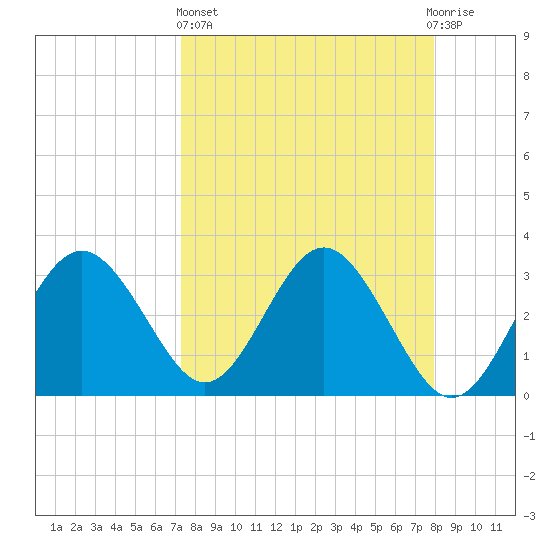 Steinhatchee tide chart for Wednesday, April 5, 2023