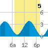 Steinhatchee tide chart for Wednesday, April 5, 2023