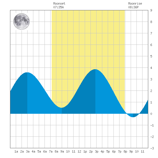 Steinhatchee tide chart for Thursday, April 6, 2023