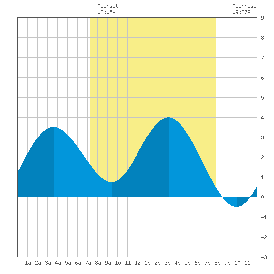 Steinhatchee tide chart for Friday, April 7, 2023